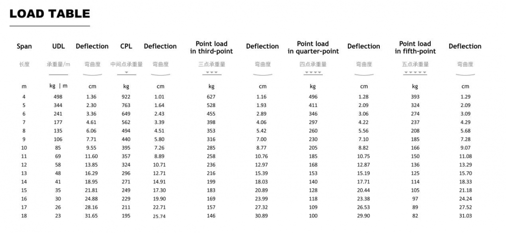 Load Table 